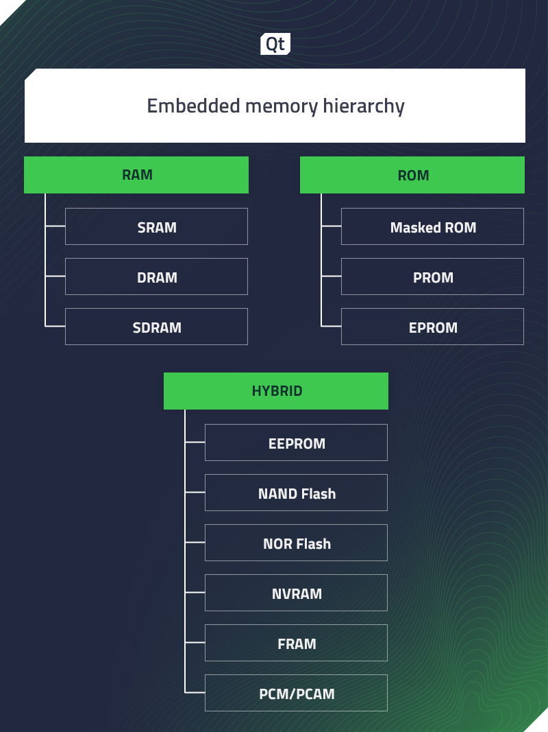 How To Select A Memory Configuration For Embedded Systems